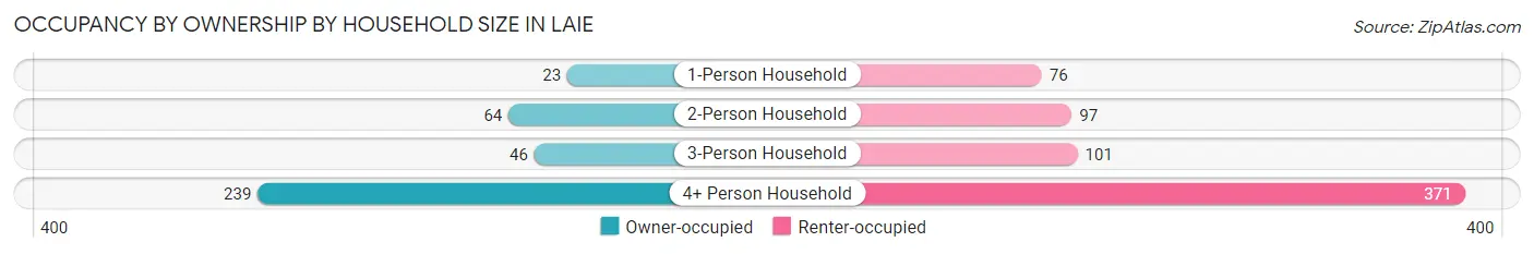 Occupancy by Ownership by Household Size in Laie