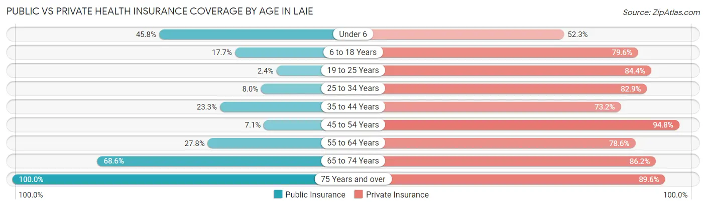 Public vs Private Health Insurance Coverage by Age in Laie