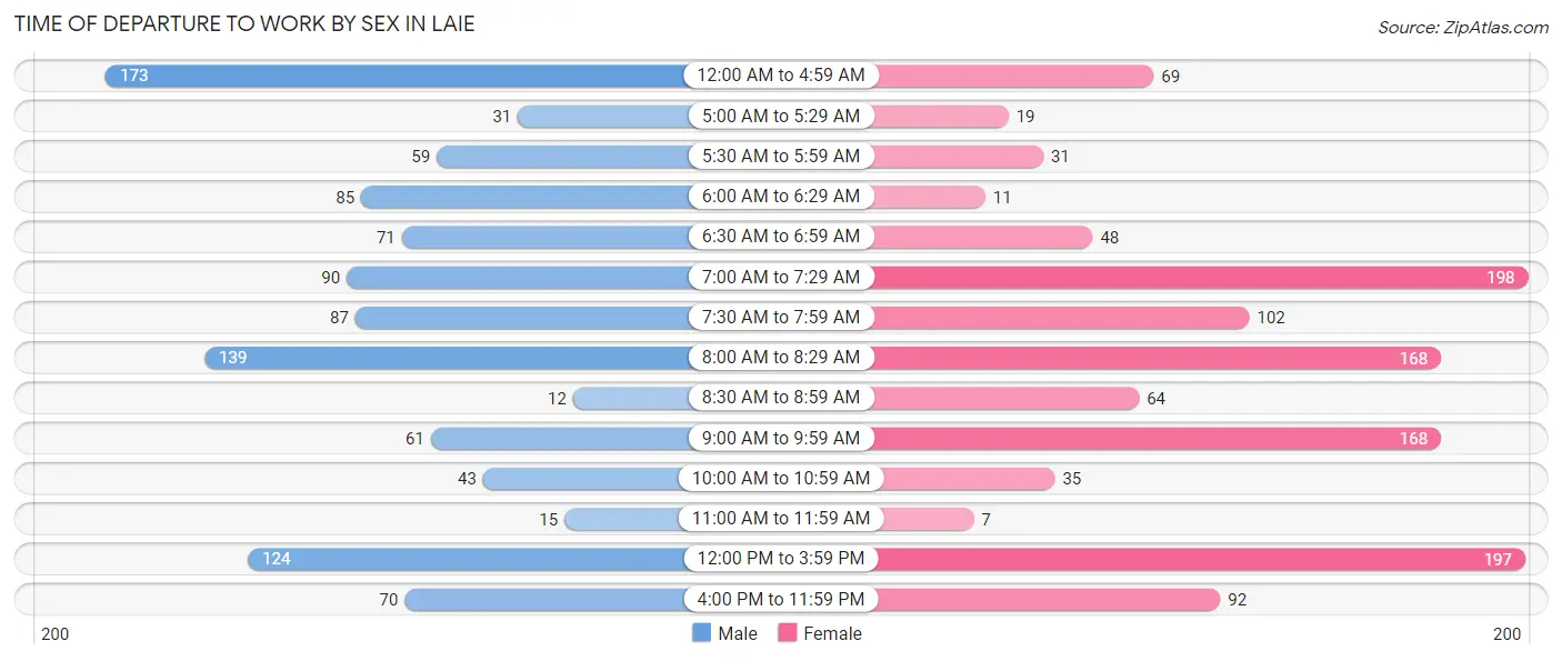 Time of Departure to Work by Sex in Laie