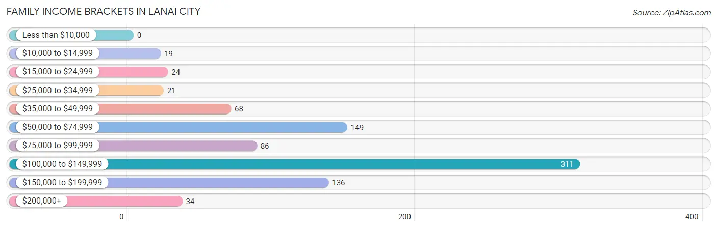 Family Income Brackets in Lanai City