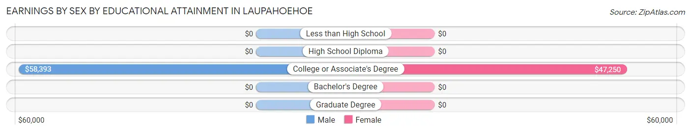 Earnings by Sex by Educational Attainment in Laupahoehoe