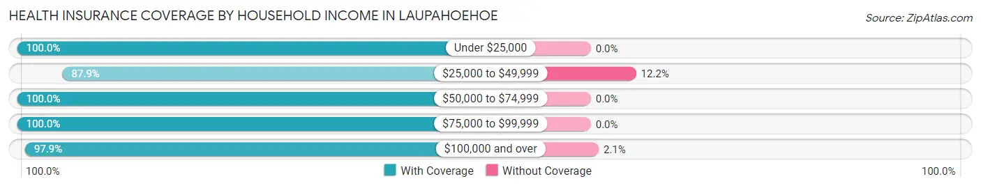 Health Insurance Coverage by Household Income in Laupahoehoe