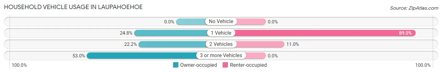 Household Vehicle Usage in Laupahoehoe