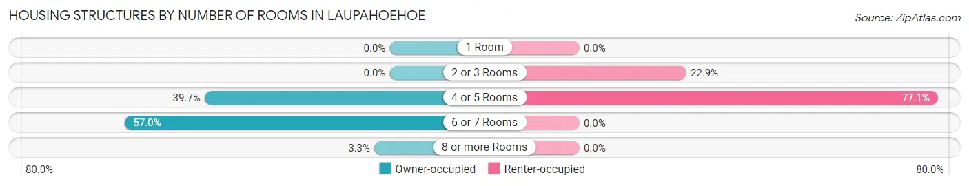 Housing Structures by Number of Rooms in Laupahoehoe