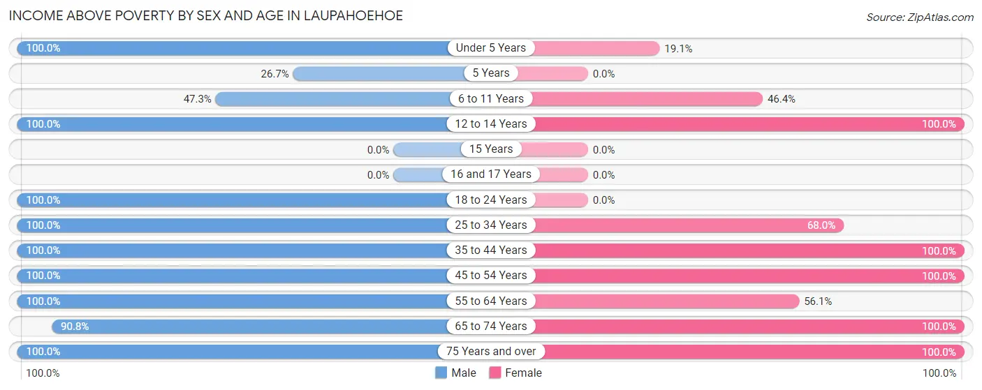 Income Above Poverty by Sex and Age in Laupahoehoe