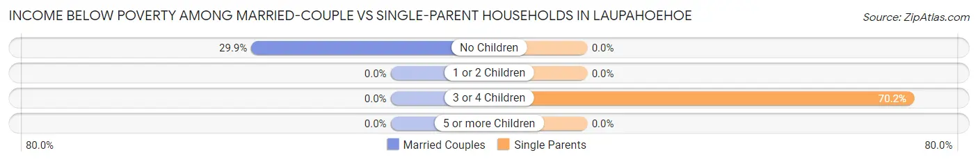Income Below Poverty Among Married-Couple vs Single-Parent Households in Laupahoehoe