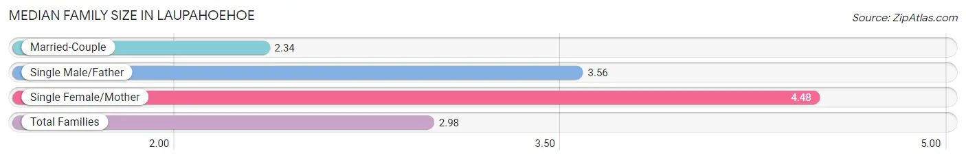 Median Family Size in Laupahoehoe