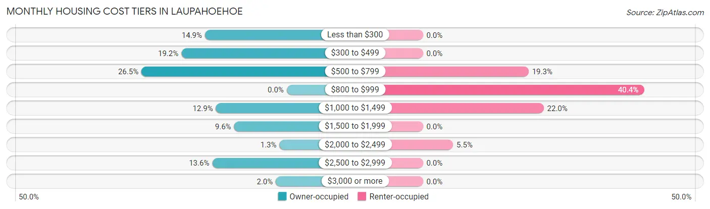 Monthly Housing Cost Tiers in Laupahoehoe