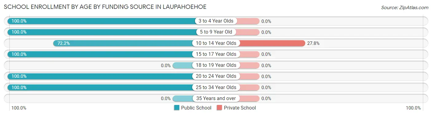 School Enrollment by Age by Funding Source in Laupahoehoe