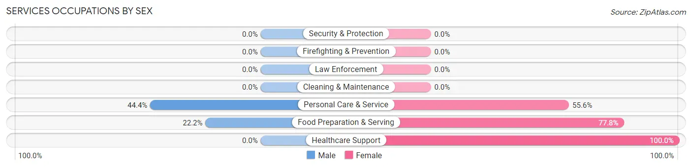 Services Occupations by Sex in Laupahoehoe