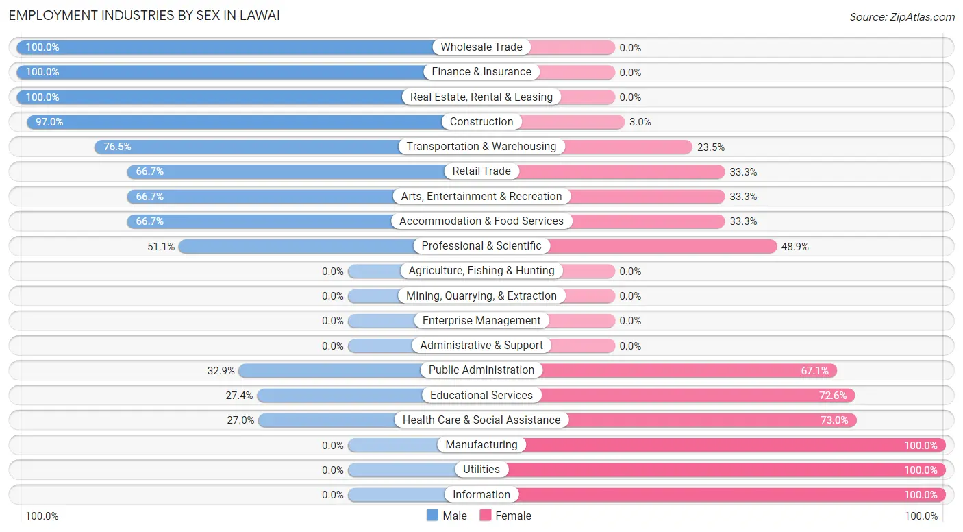 Employment Industries by Sex in Lawai