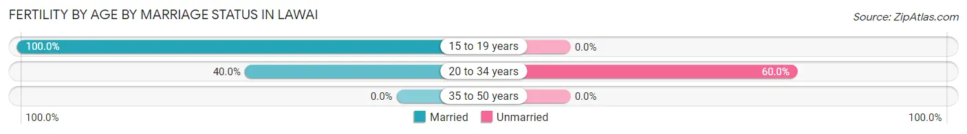Female Fertility by Age by Marriage Status in Lawai