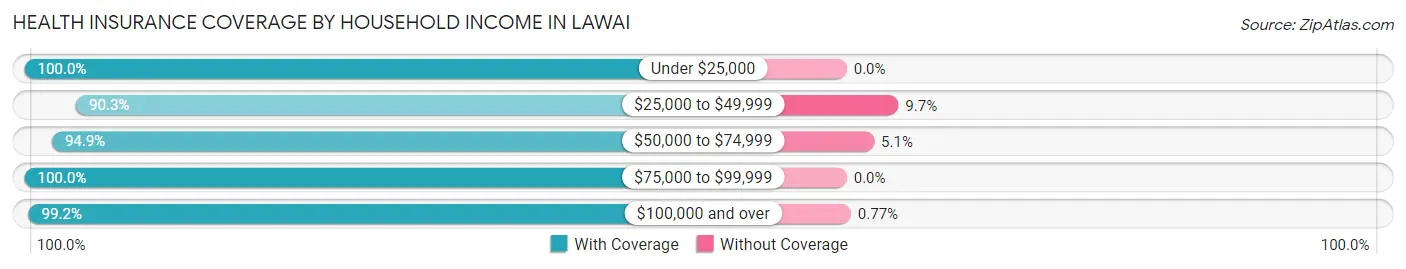 Health Insurance Coverage by Household Income in Lawai