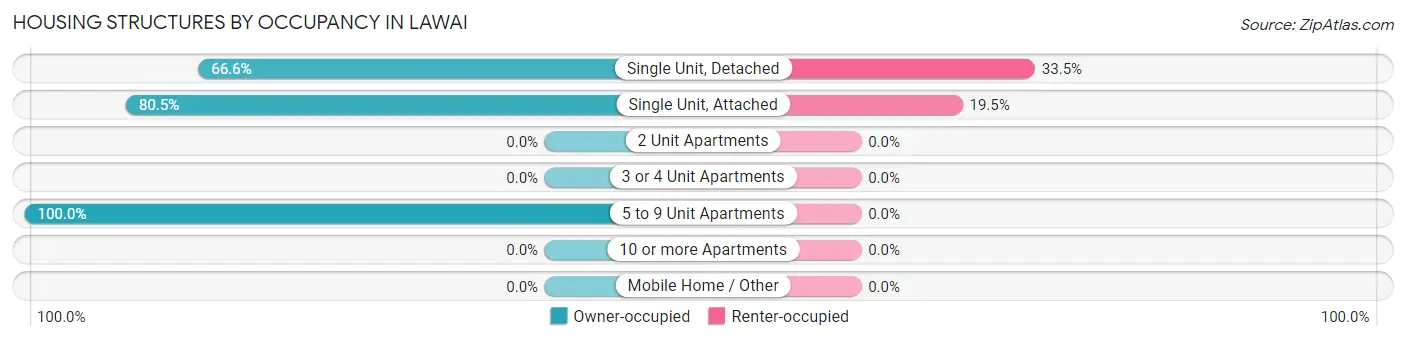 Housing Structures by Occupancy in Lawai