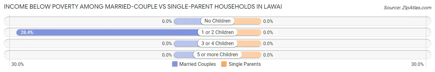 Income Below Poverty Among Married-Couple vs Single-Parent Households in Lawai