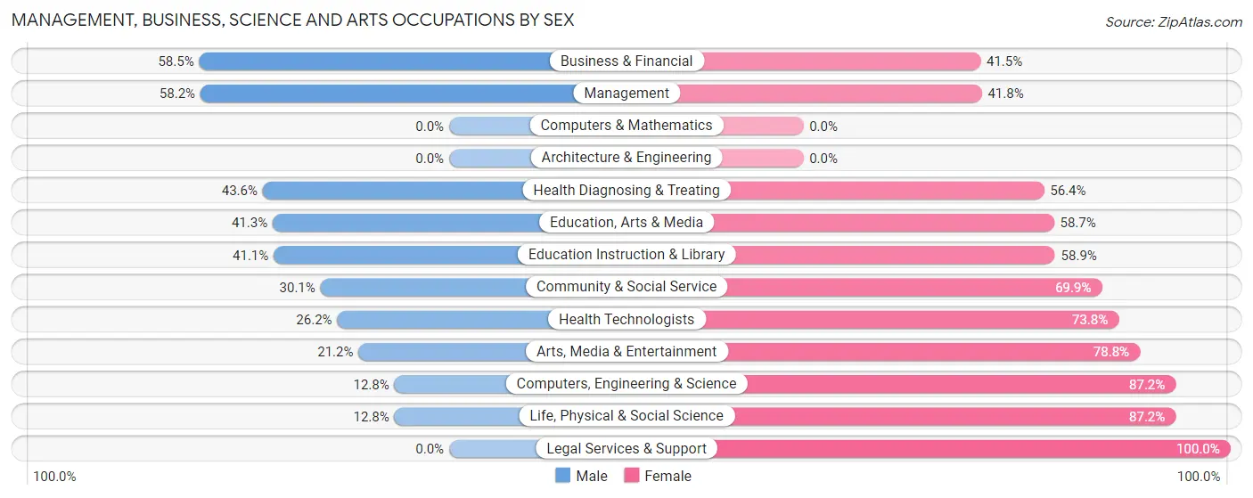 Management, Business, Science and Arts Occupations by Sex in Lawai