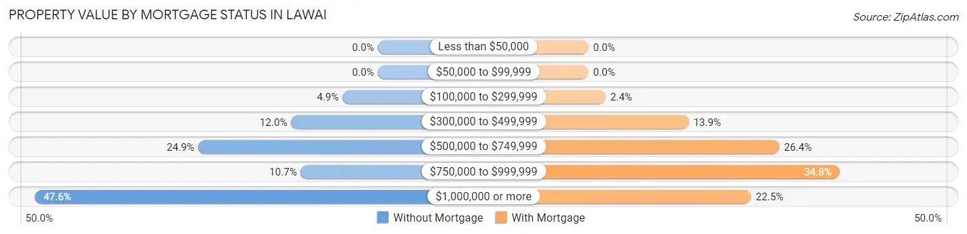 Property Value by Mortgage Status in Lawai