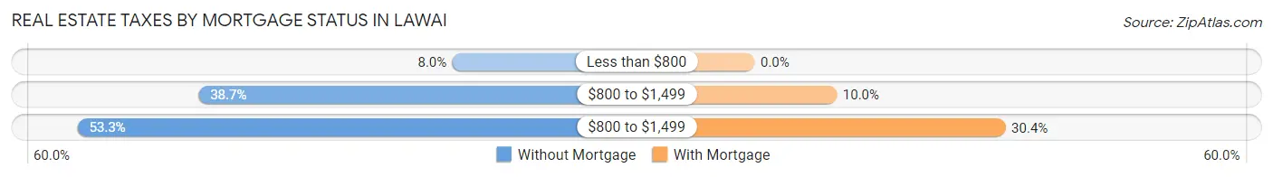 Real Estate Taxes by Mortgage Status in Lawai