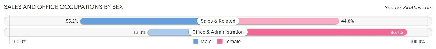 Sales and Office Occupations by Sex in Lawai