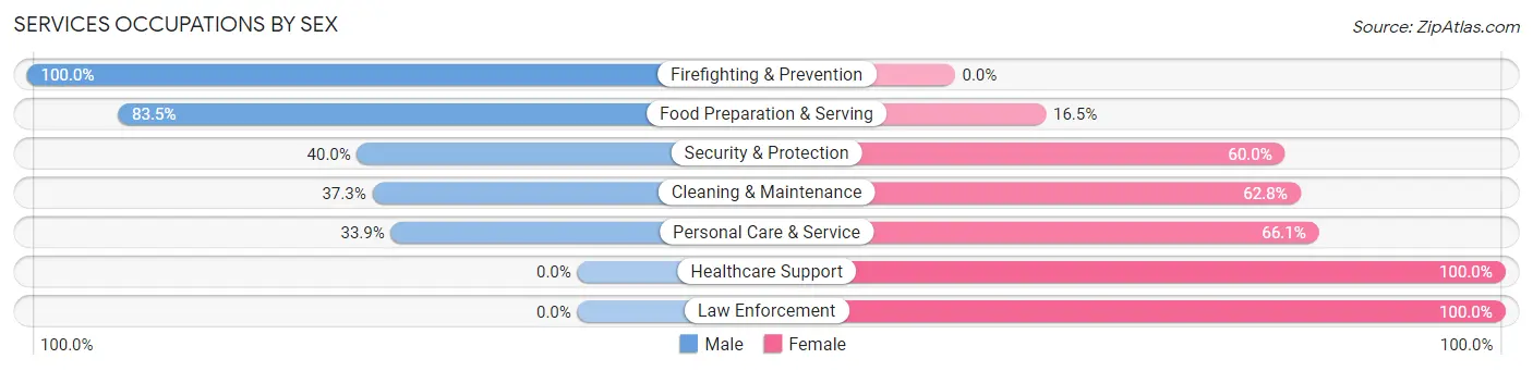 Services Occupations by Sex in Lawai