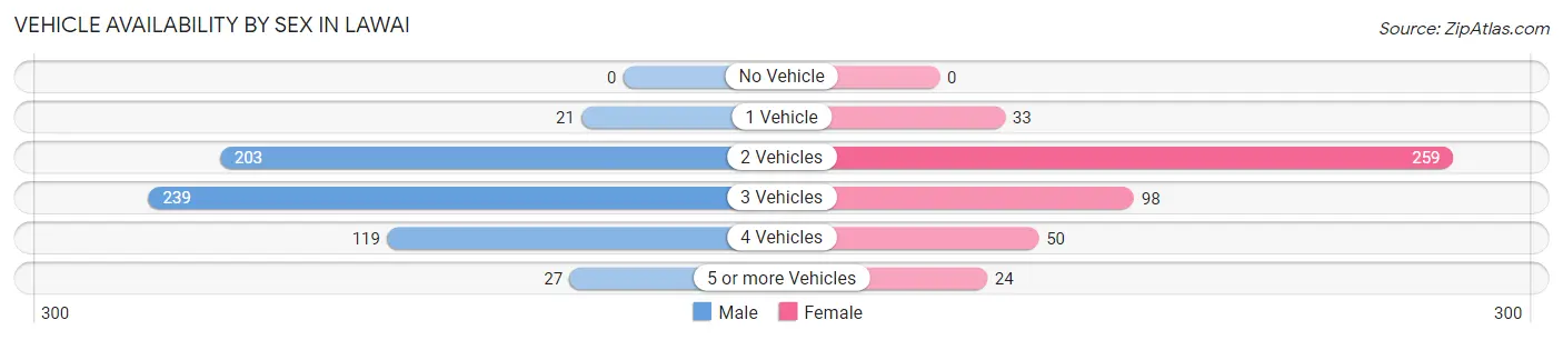 Vehicle Availability by Sex in Lawai