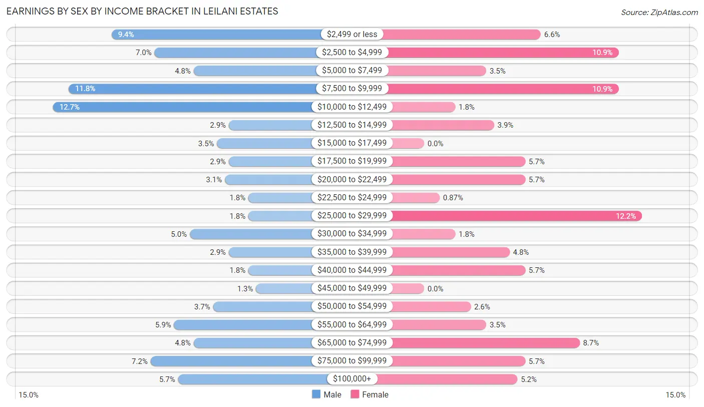 Earnings by Sex by Income Bracket in Leilani Estates