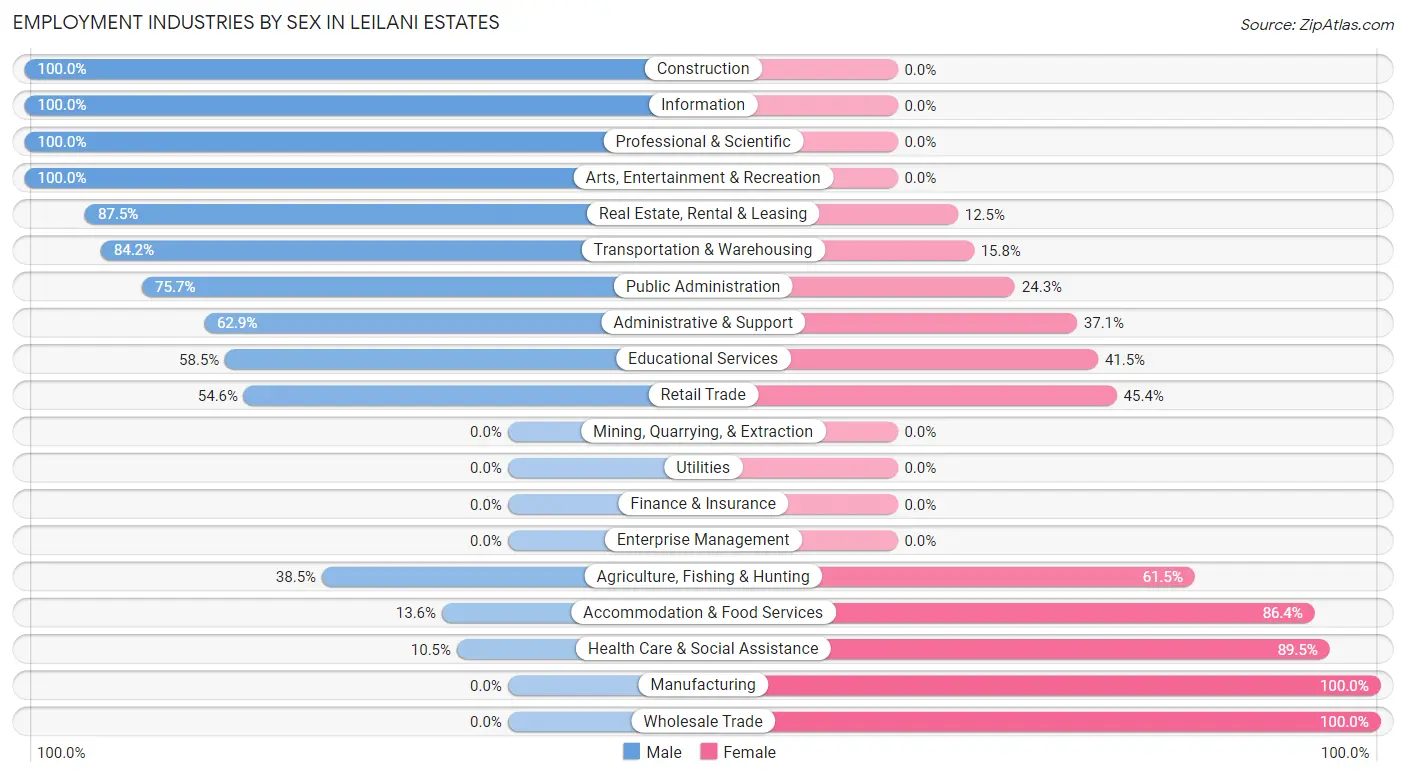 Employment Industries by Sex in Leilani Estates