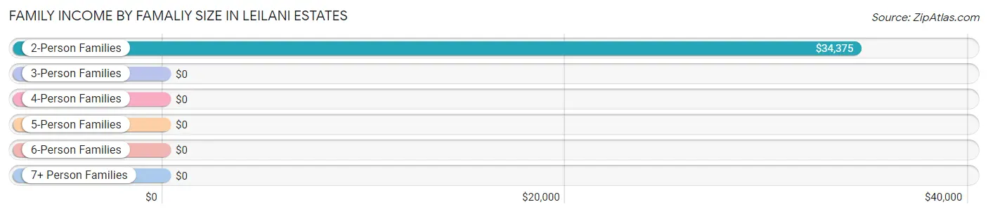 Family Income by Famaliy Size in Leilani Estates