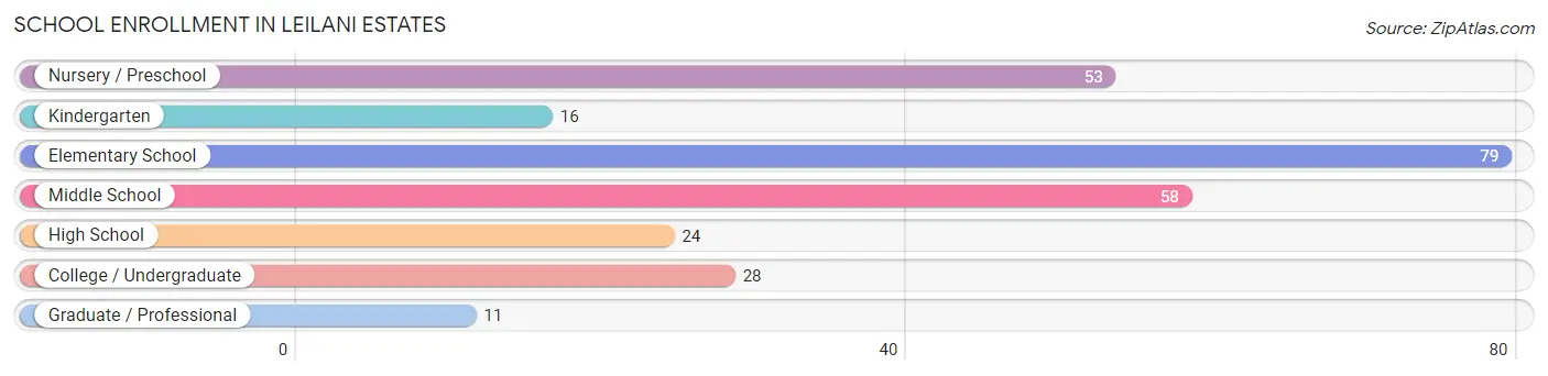 School Enrollment in Leilani Estates