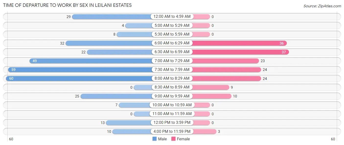 Time of Departure to Work by Sex in Leilani Estates