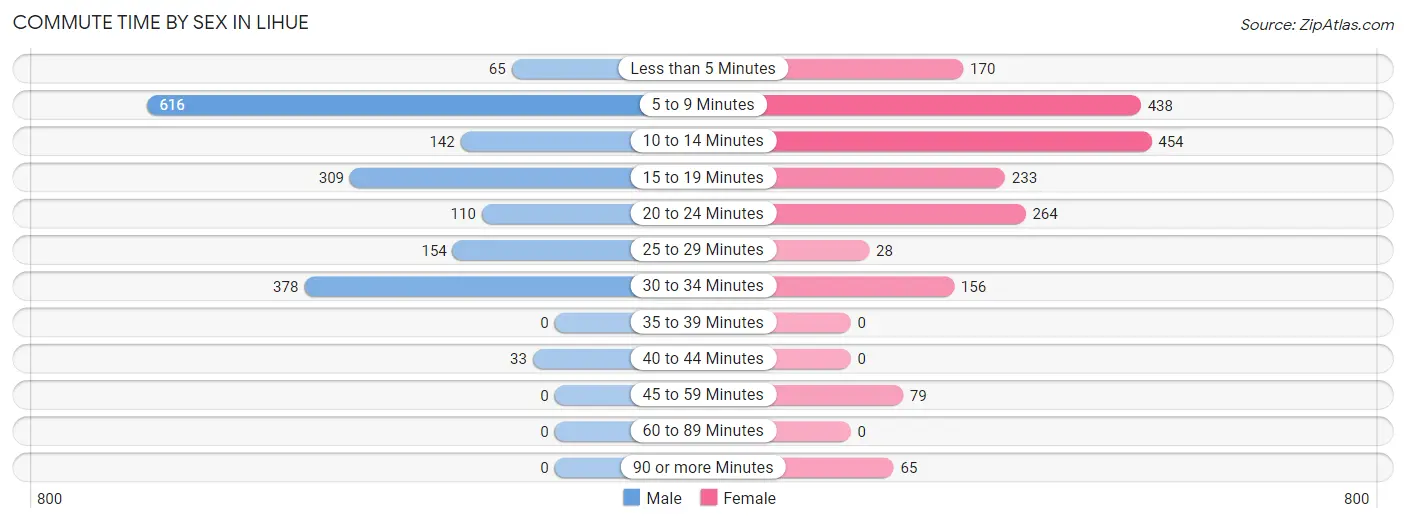 Commute Time by Sex in Lihue