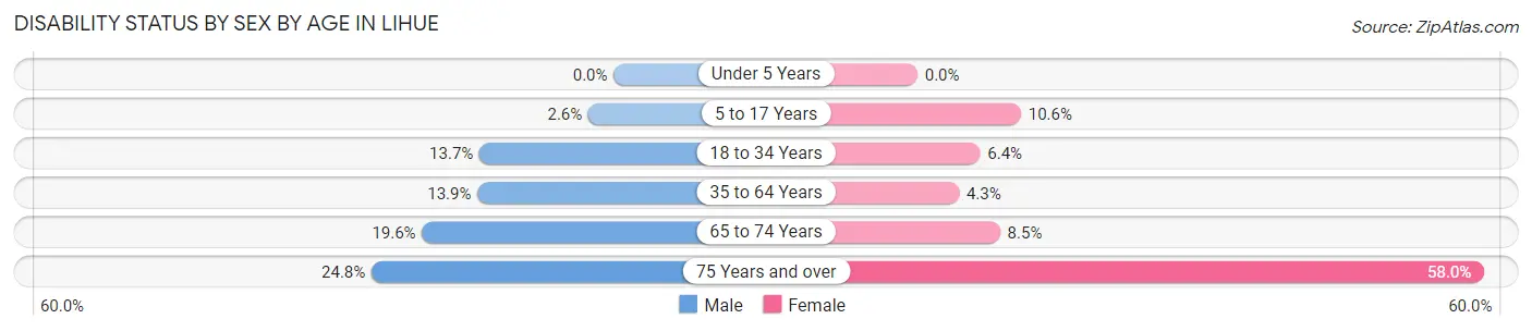 Disability Status by Sex by Age in Lihue