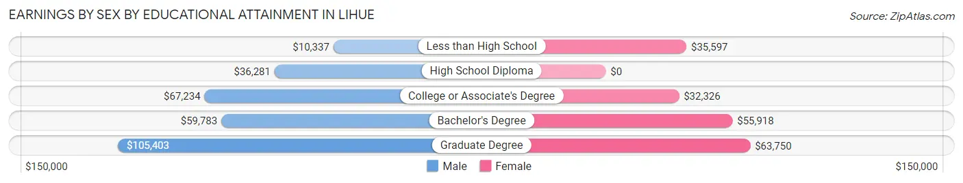 Earnings by Sex by Educational Attainment in Lihue