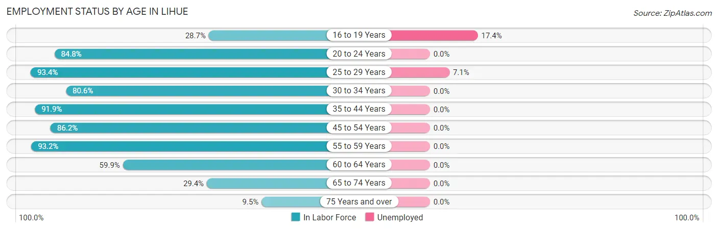 Employment Status by Age in Lihue