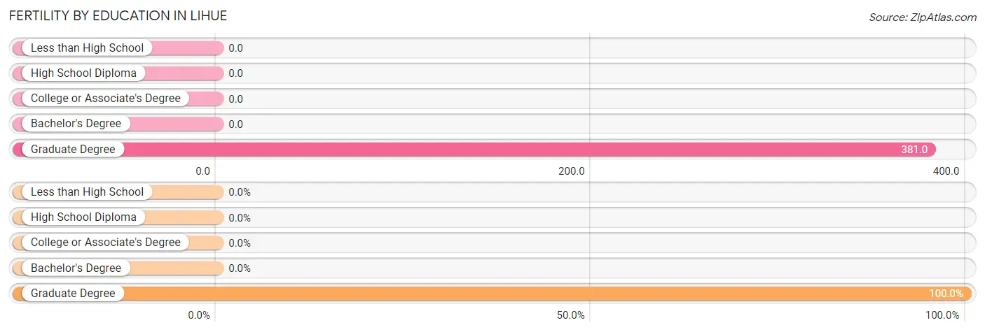 Female Fertility by Education Attainment in Lihue