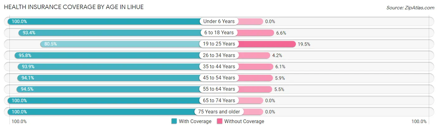 Health Insurance Coverage by Age in Lihue