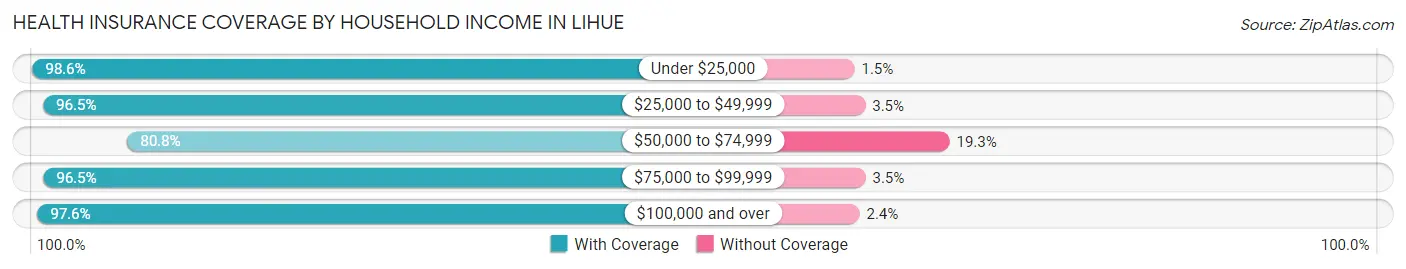 Health Insurance Coverage by Household Income in Lihue