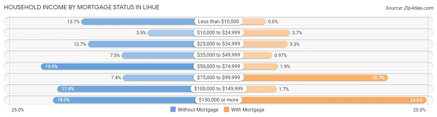 Household Income by Mortgage Status in Lihue