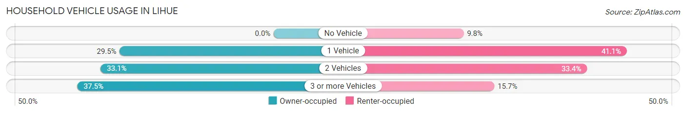 Household Vehicle Usage in Lihue