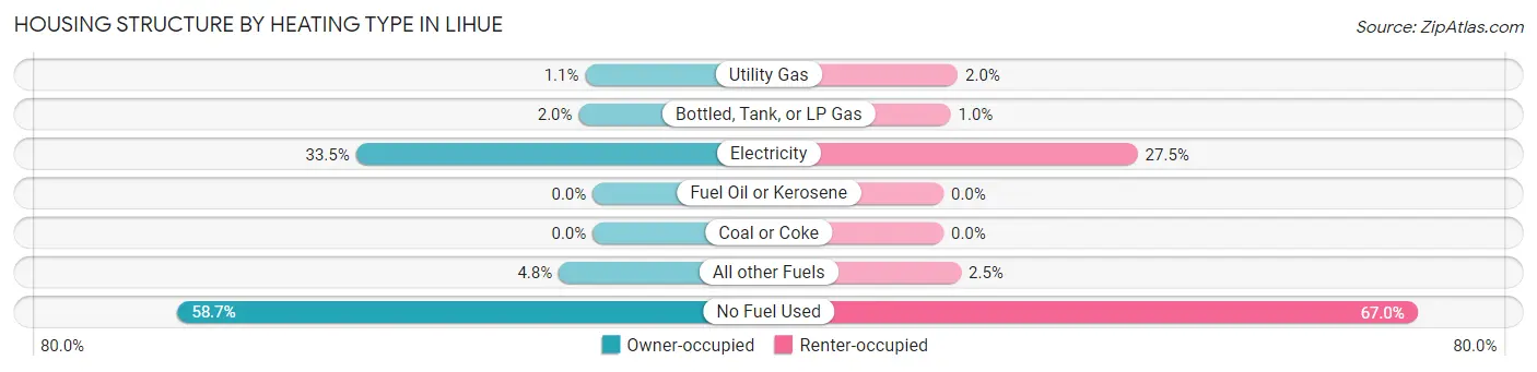 Housing Structure by Heating Type in Lihue