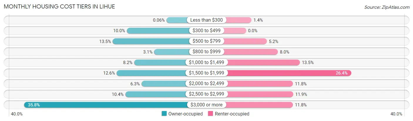 Monthly Housing Cost Tiers in Lihue