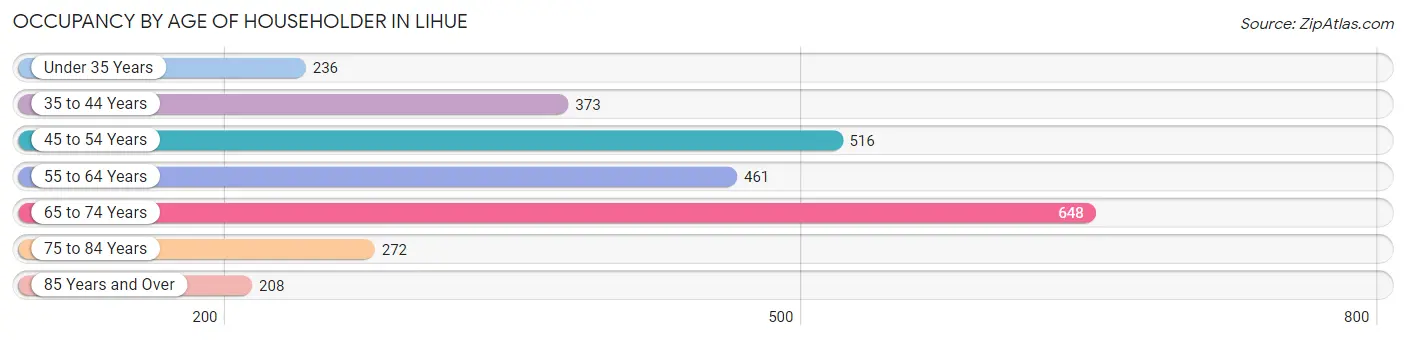 Occupancy by Age of Householder in Lihue