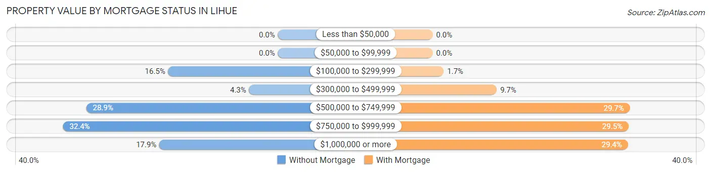 Property Value by Mortgage Status in Lihue