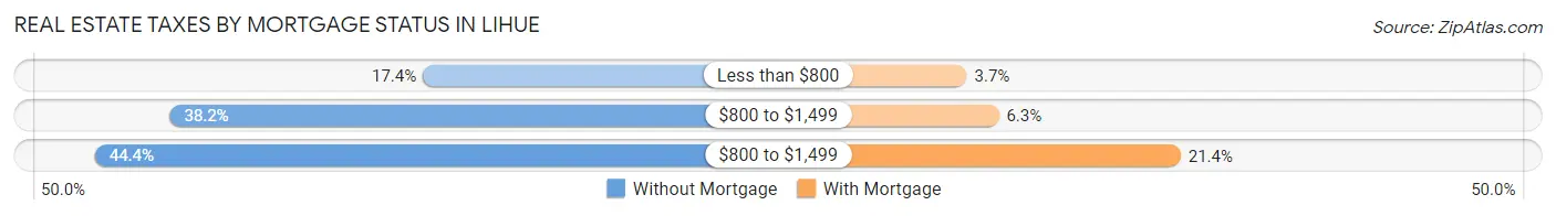Real Estate Taxes by Mortgage Status in Lihue