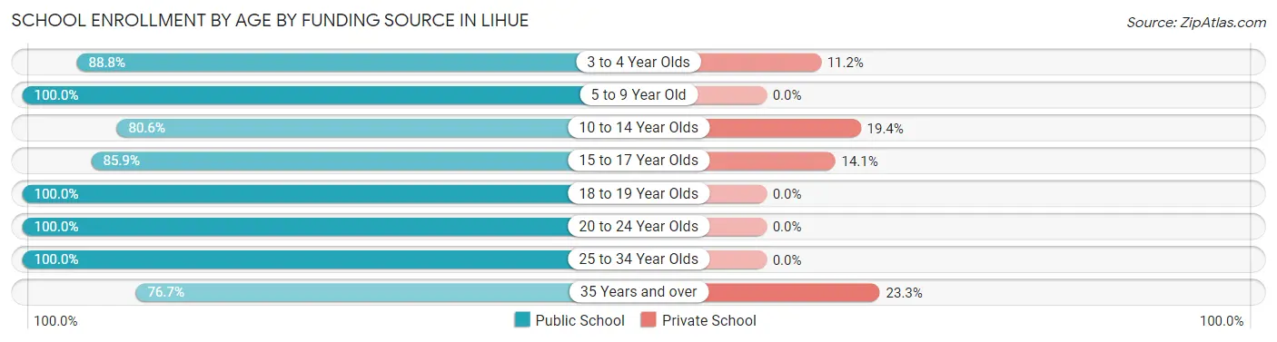 School Enrollment by Age by Funding Source in Lihue