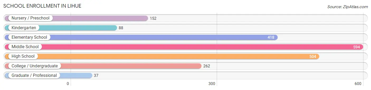 School Enrollment in Lihue