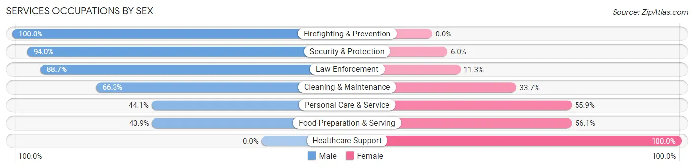 Services Occupations by Sex in Lihue