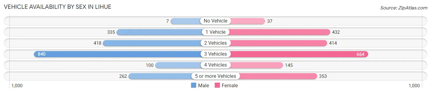 Vehicle Availability by Sex in Lihue