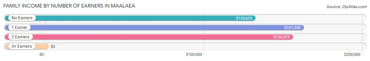 Family Income by Number of Earners in Maalaea