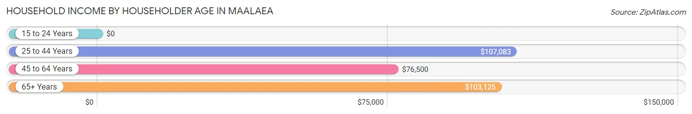 Household Income by Householder Age in Maalaea